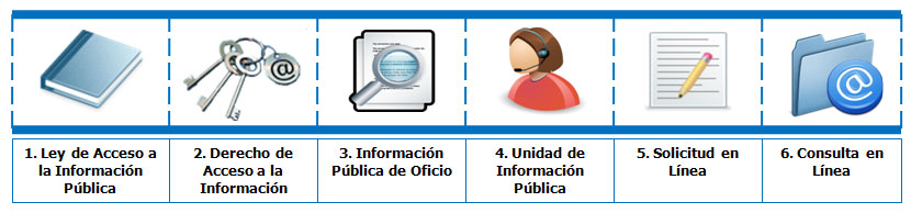 1. Ley de Acceso a la Información Pública